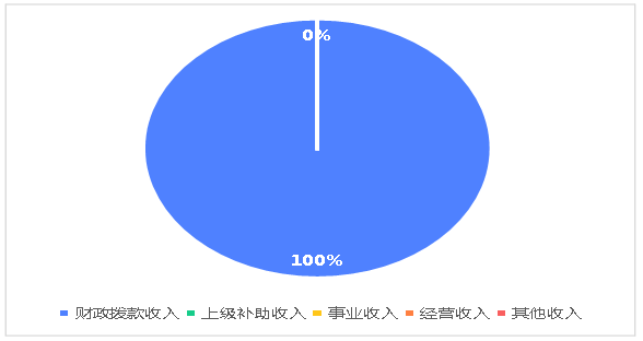 圖2:收入決算結(jié)構(gòu).png