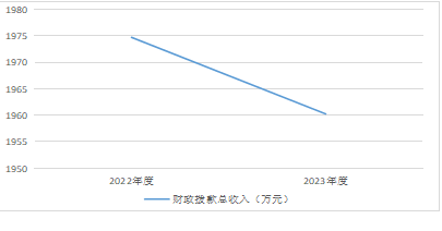 財政撥款收、支決算總計變動情況.png