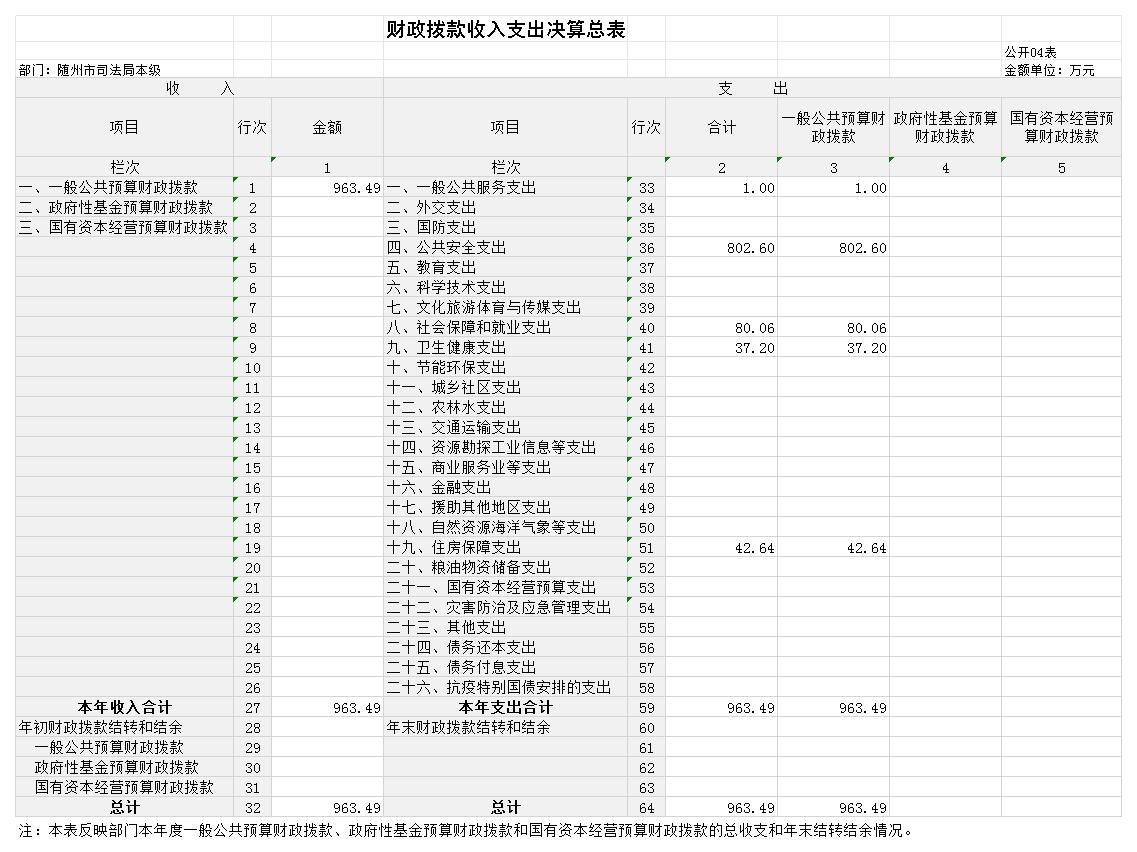 隨州市司法局本級2024決算公開_G04 財政撥款收入支出決算總表.jpg