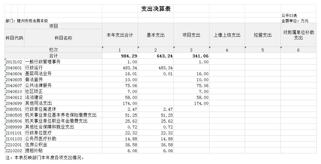 隨州市司法局本級2024決算公開_G03 支出決算表.jpg