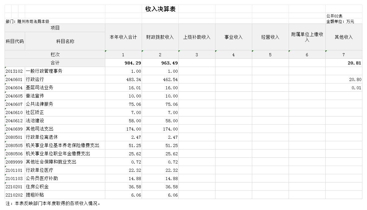 隨州市司法局本級2024決算公開_G02 收入決算表.jpg