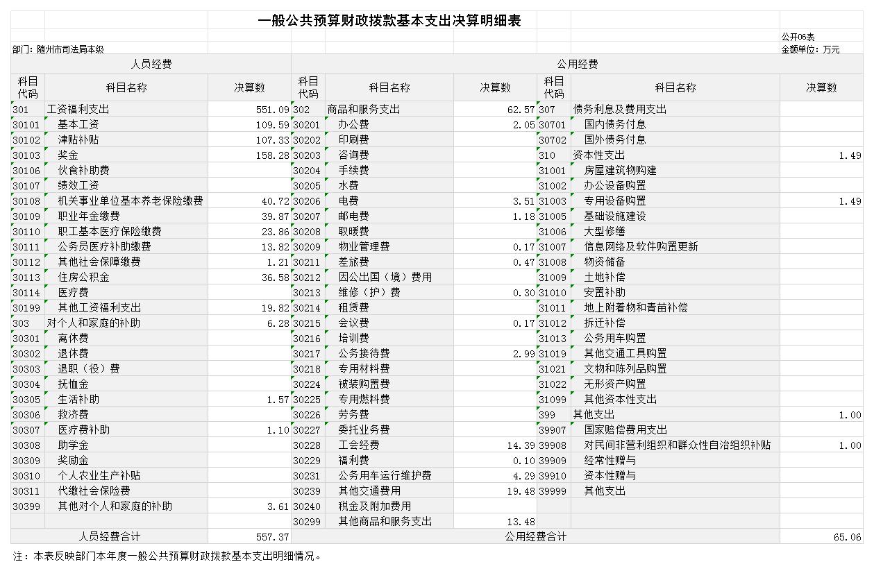 隨州市司法局本級2024決算公開_G06 一般公共預算財政撥款基本支出決算明細表.jpg