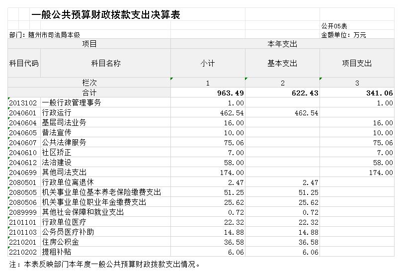 隨州市司法局本級2024決算公開_G05 一般公共預算財政撥款支出決算表.jpg