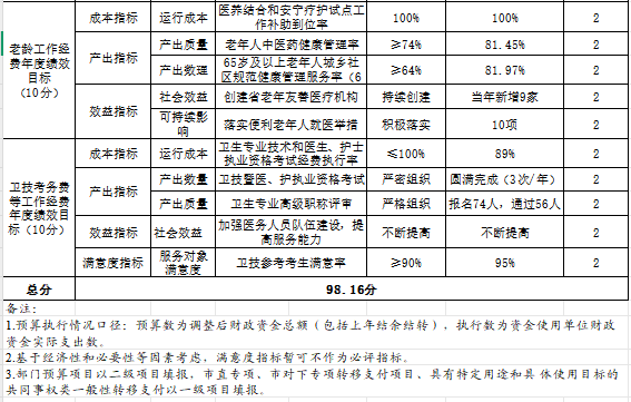2024年度衛生健康專項績效自評表2.png