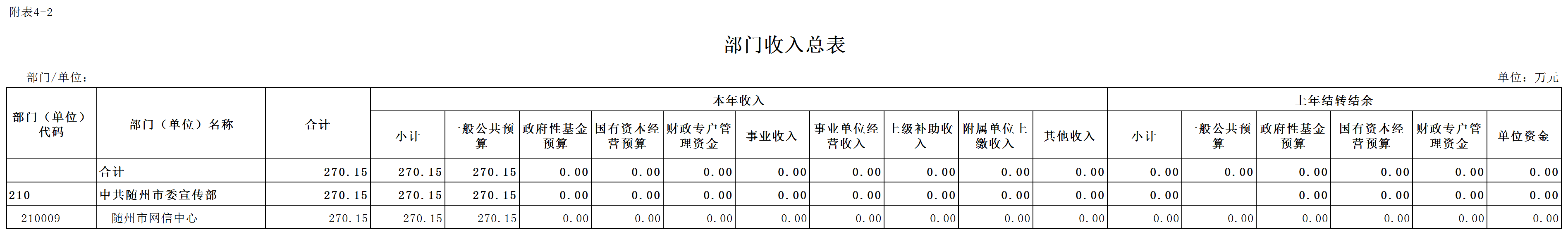 C08+隨州市2026年預算公開表(網信中心)_2.部門收入總表.png