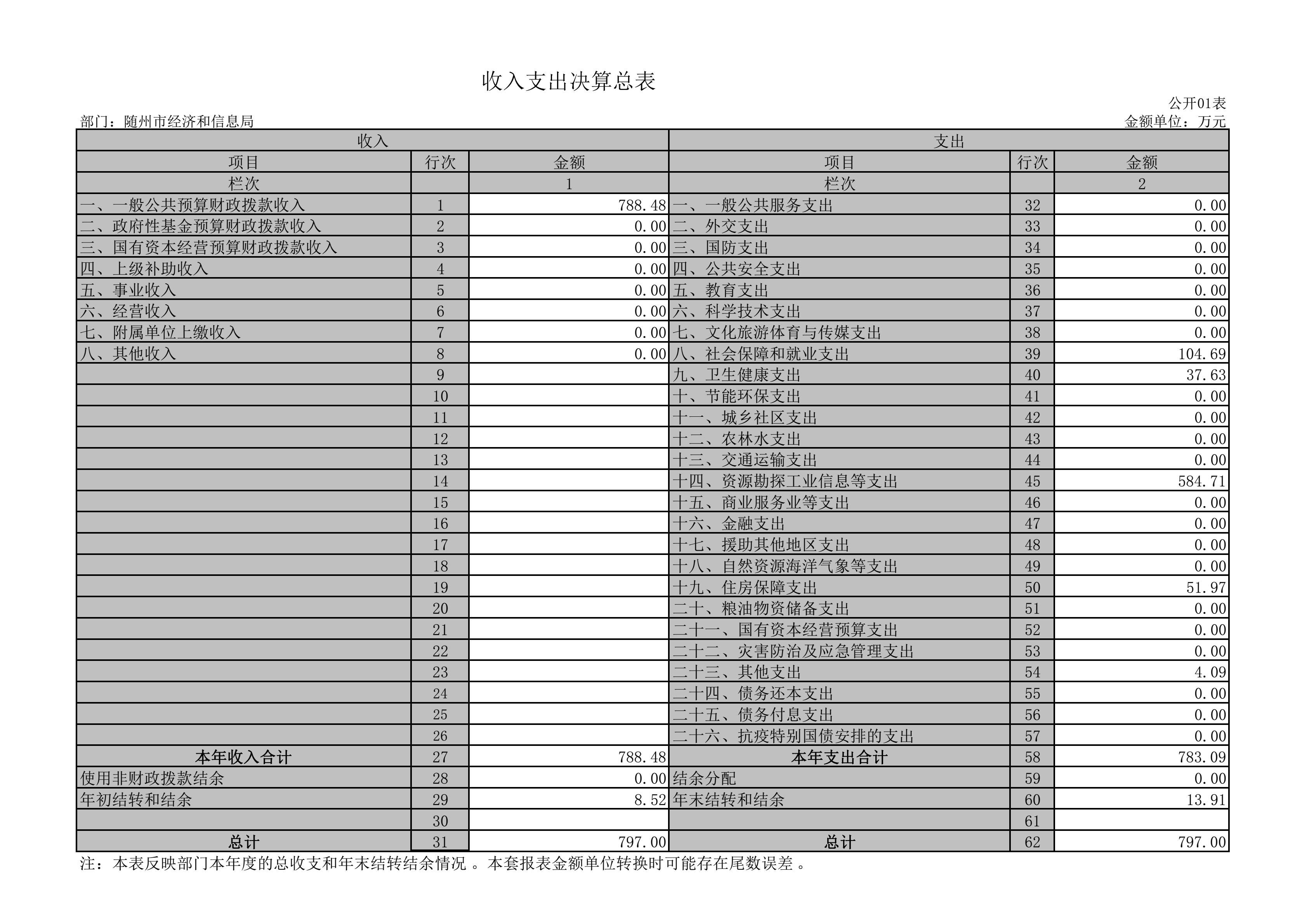 公開表隨州市經(jīng)濟(jì)和信息局_00.jpg