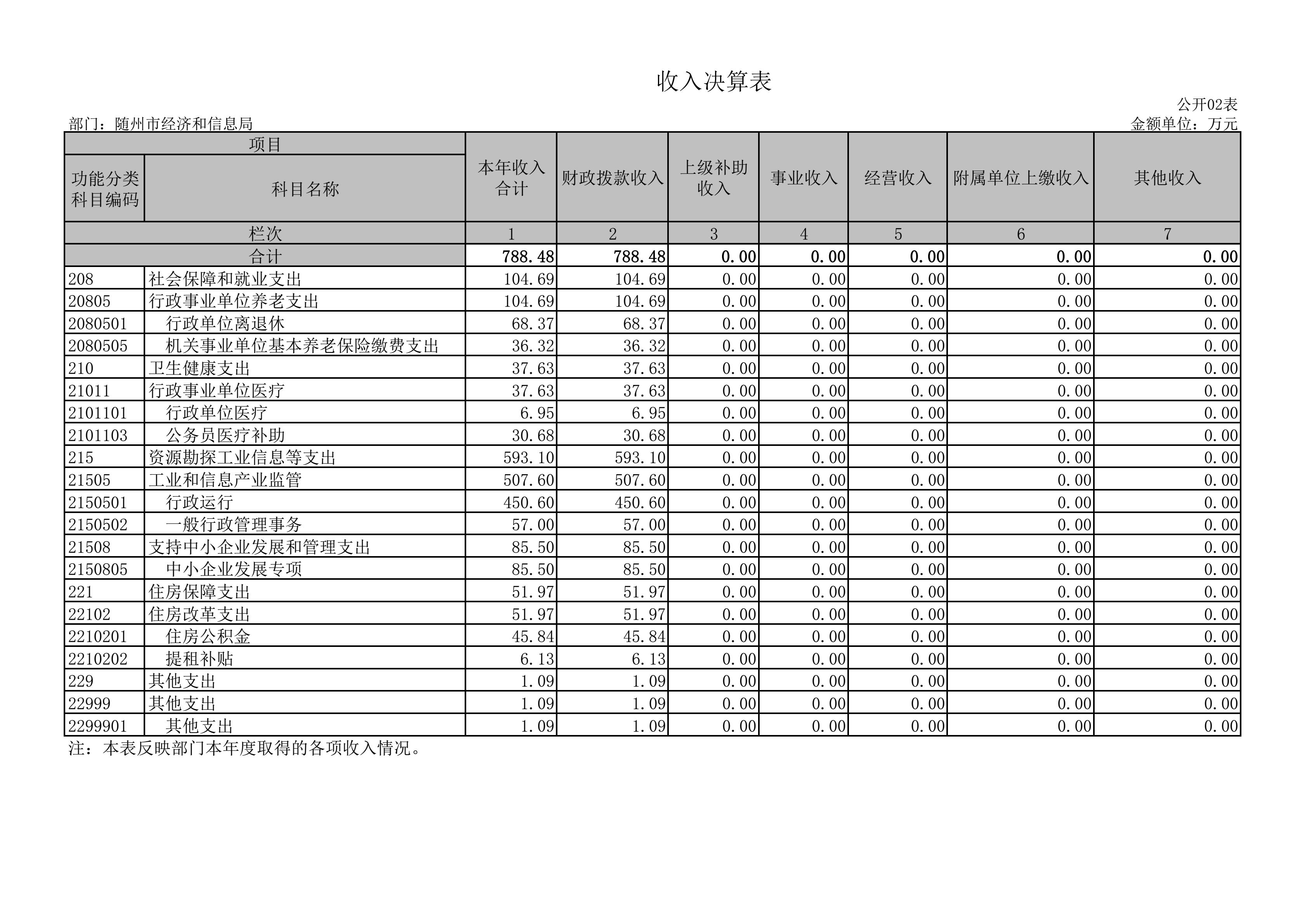 公開表隨州市經(jīng)濟(jì)和信息局_01.jpg