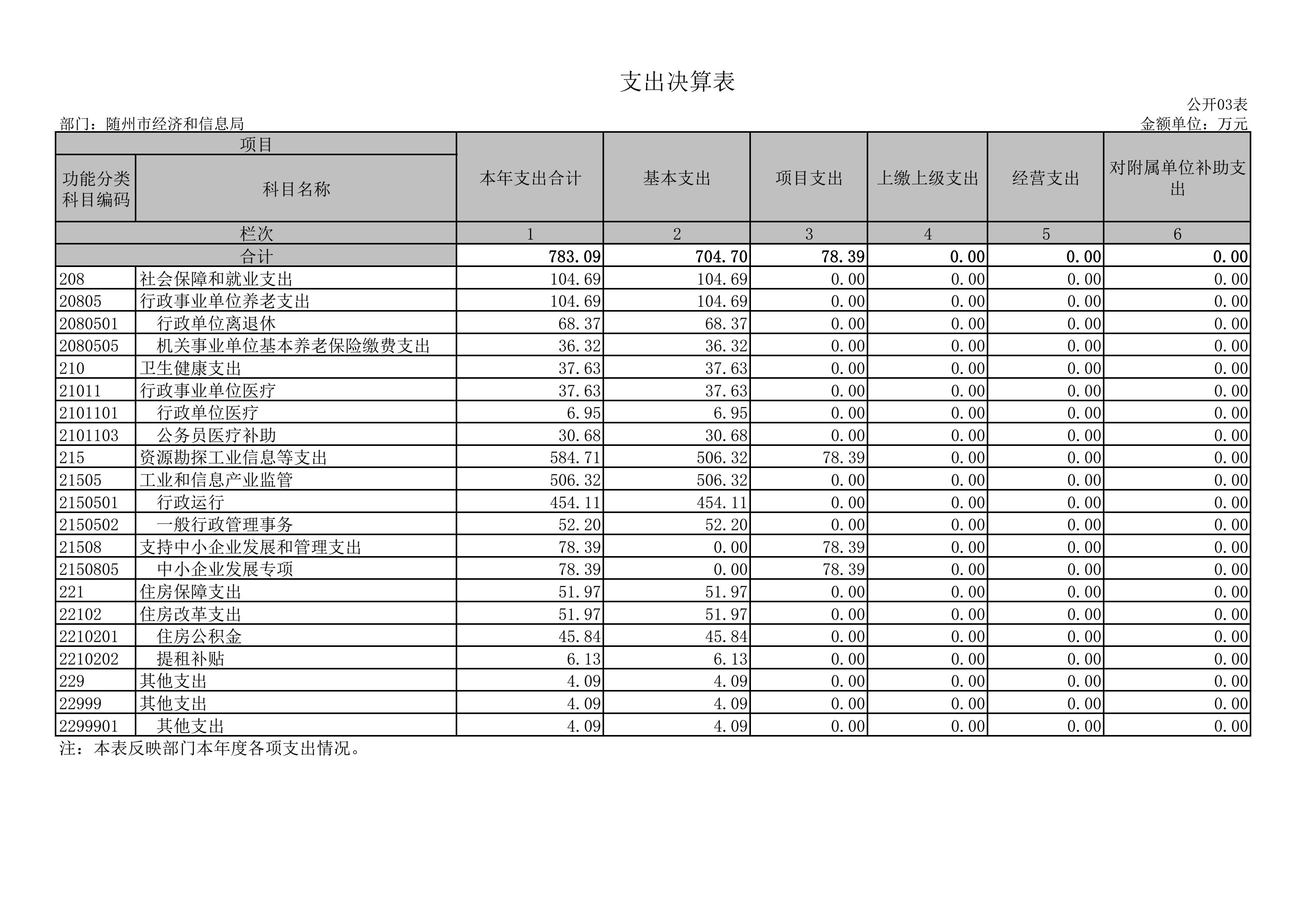 公開表隨州市經(jīng)濟(jì)和信息局_02.jpg