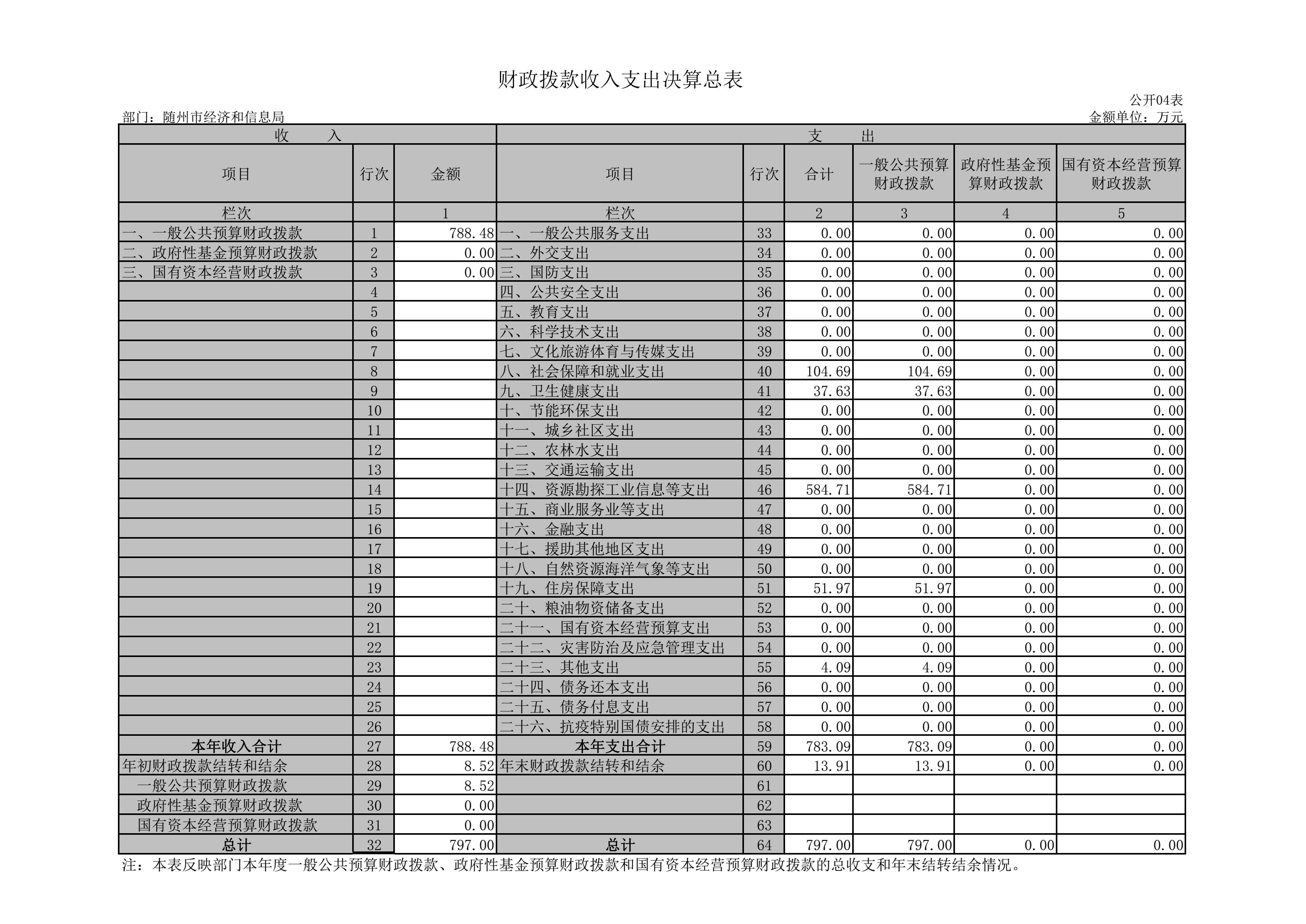 公開表隨州市經(jīng)濟(jì)和信息局_03.jpg