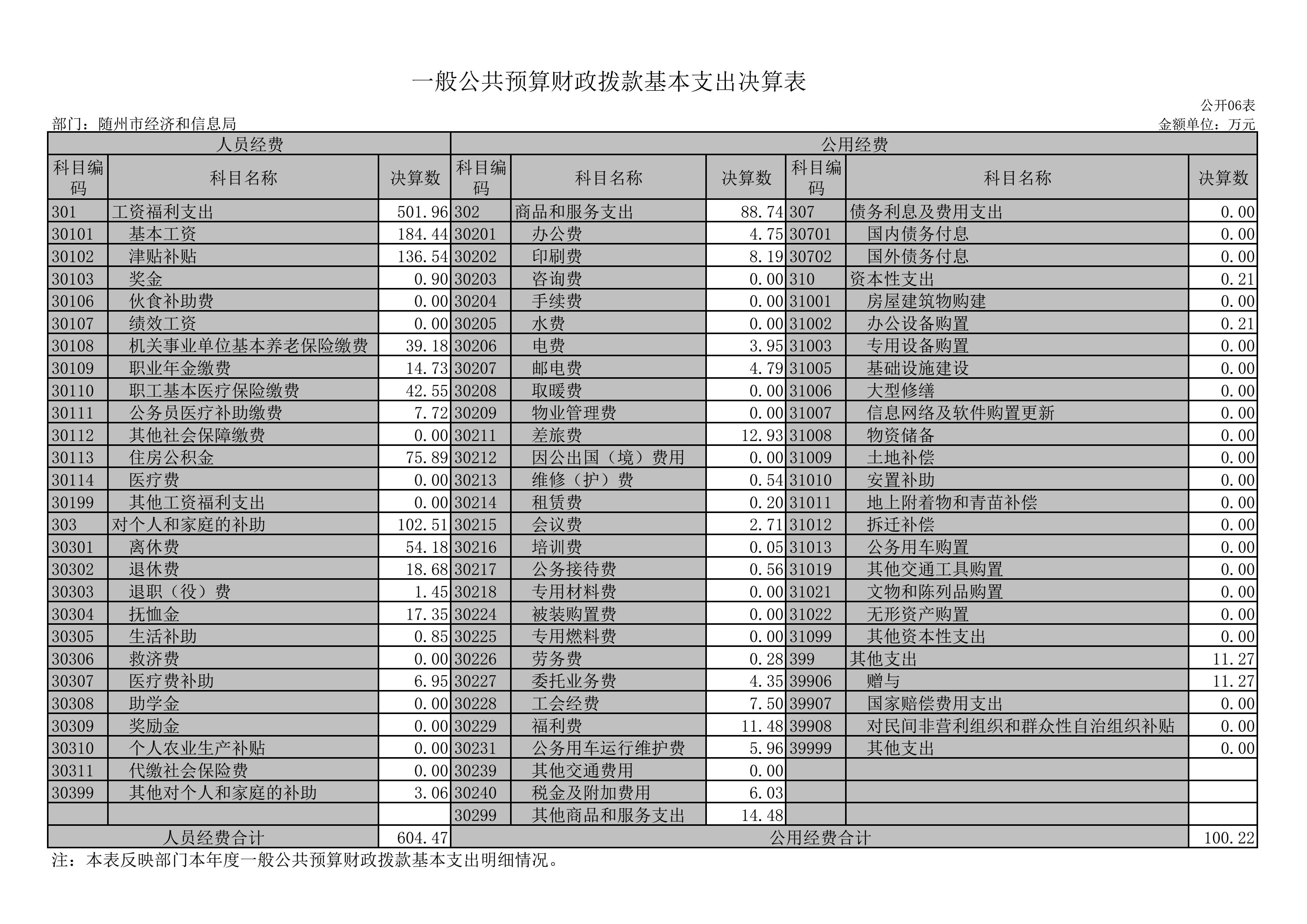 公開表隨州市經(jīng)濟(jì)和信息局_05.jpg
